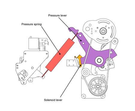 The 3 relevant parts of the pressure system. The pressure lever is marked in Orchid and the hook (or "solenoid lever") is marked in Sunflower.